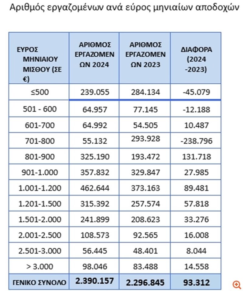 μισθοί ιδιωτικών υπαλλήλων στην Ελλάδα