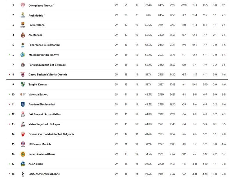 Η βαθμολογία της Euroleague