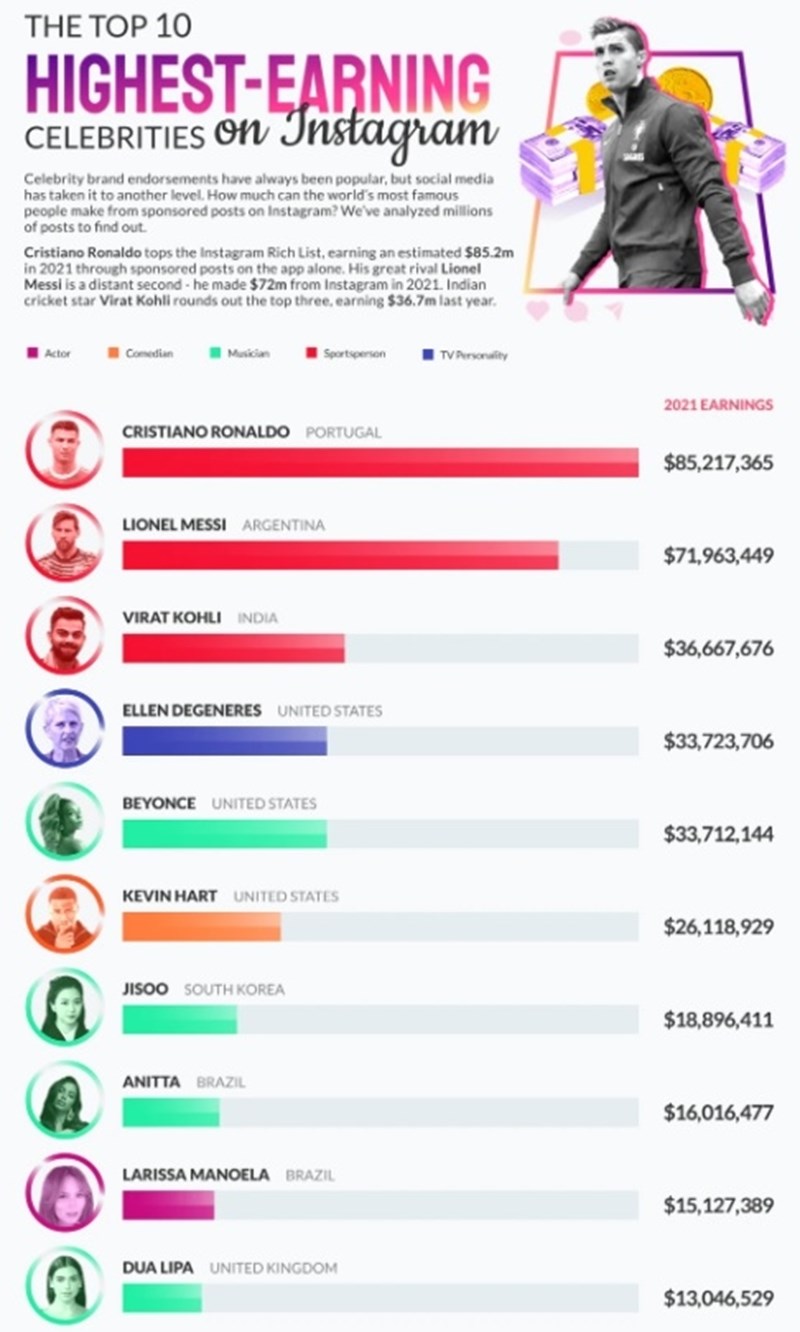 Top 10 αθλητές