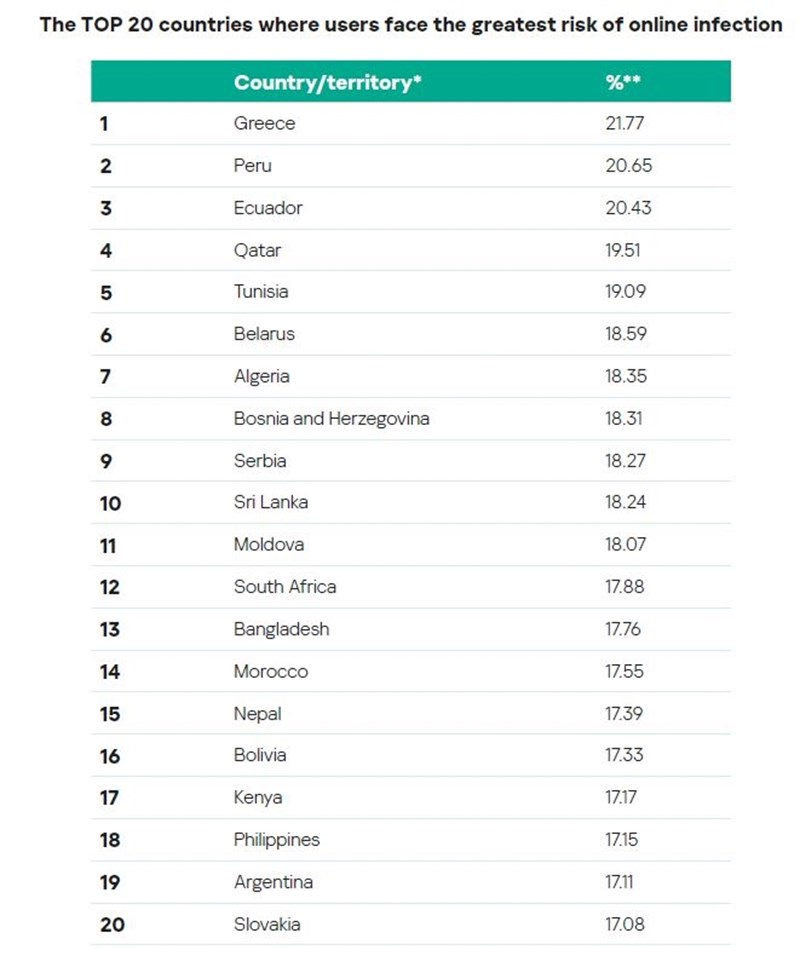 Οι χώρες με τα μεγαλύτερα ποσοστά ευπαθειών