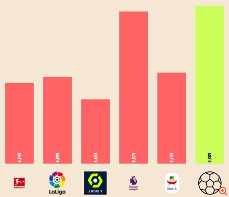 Στοιχεία για την οικονομική αξία της European Super League
