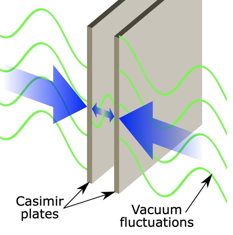 Casimir force