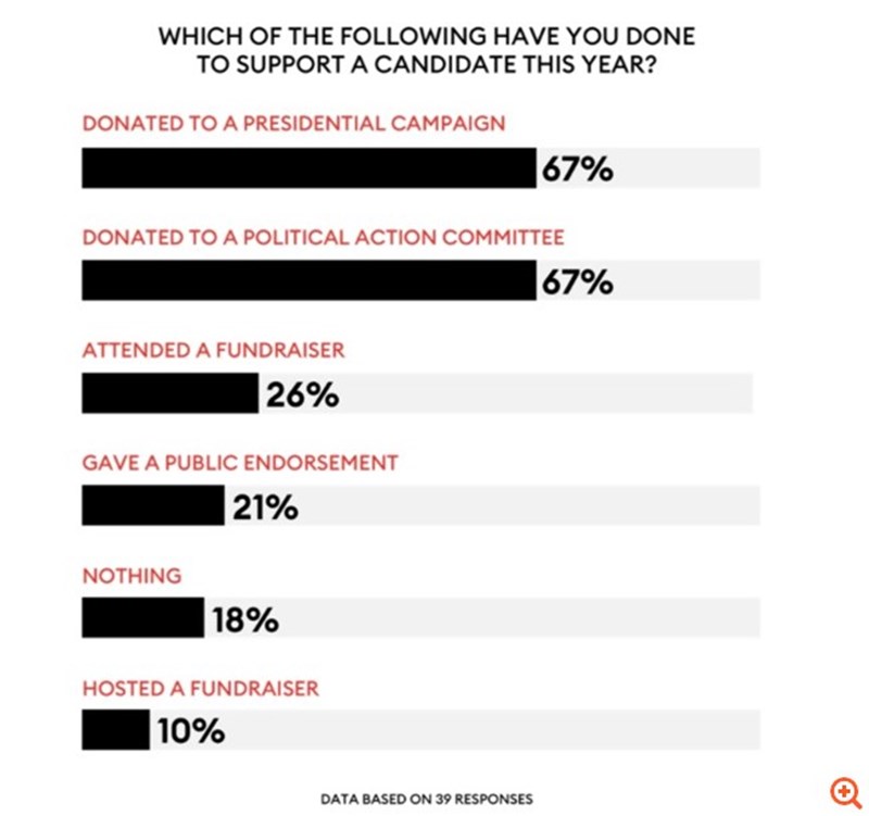 Δισεκατομμυριούχοι Εκλογές