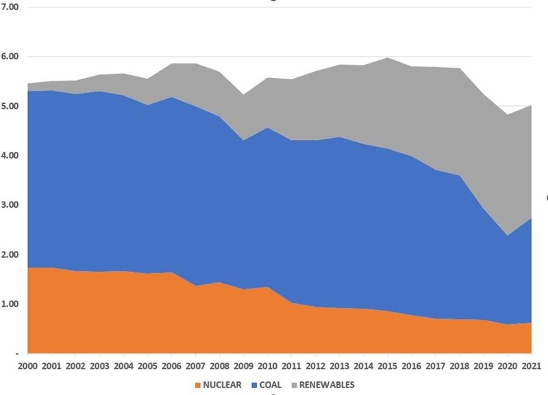 Κατανάλωση ενέργειας (σε exajoules) από μονάδες άνθρακα, πυρηνικούς σταθμούς και ΑΠΕ, στη Γερμανία