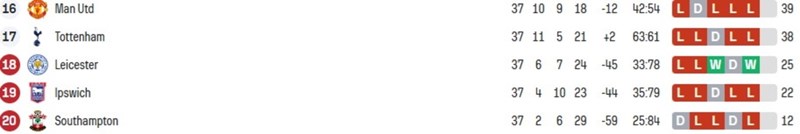 Η βαθμολογία της Πρέμιερ Λιγκ στις τελευταίες θέσεις του πίνακα.