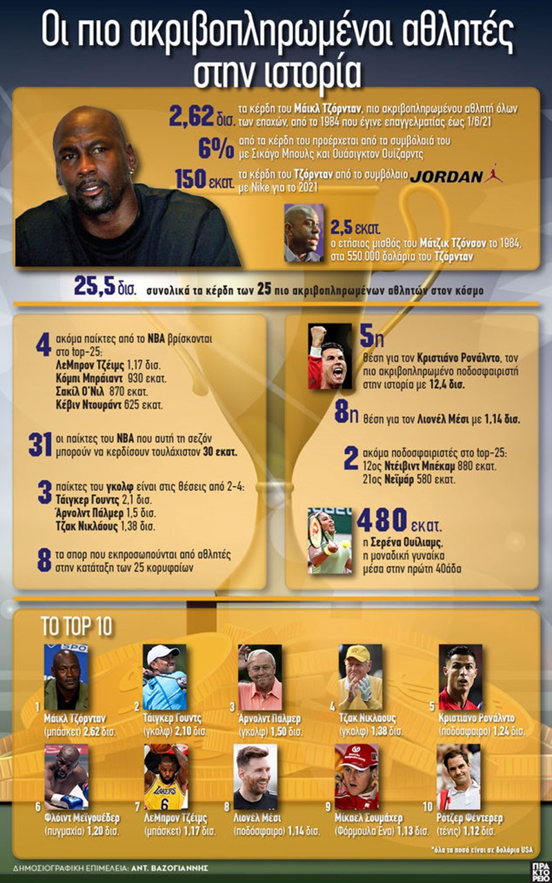 ΓΡΑΦΗΜΑ ΜΕ ΠΙΟ ΑΚΡΙΒΟΛΗΡΩΜΕΝΟΥΣ ΑΘΛΗΤΕΣ