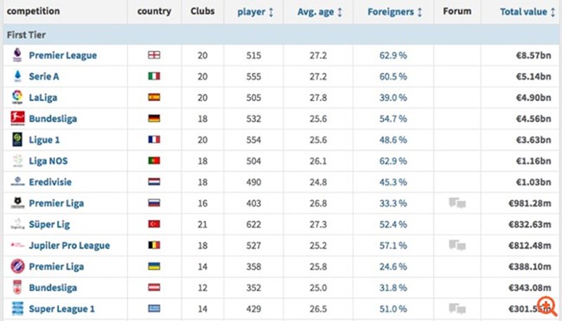 Στοιχεία για την οικονομική αξία της European Super League
