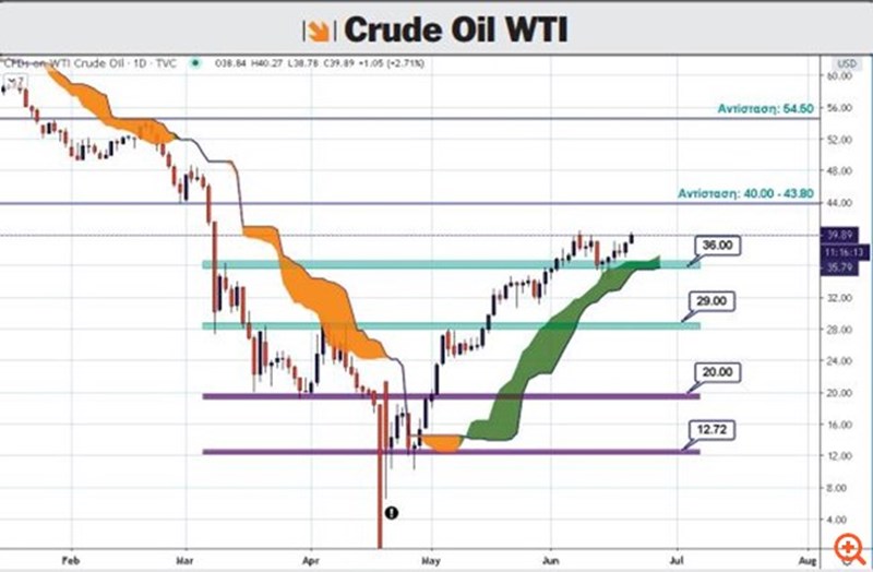 αργό πετρέλαιο δολάριο