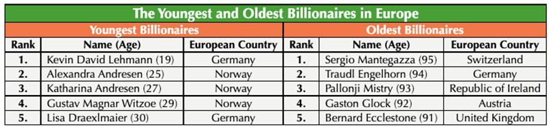 ηλικίες δισεκατομμυριούχων