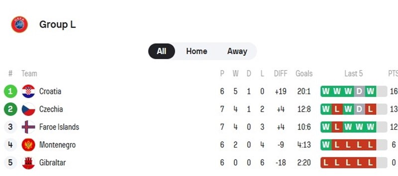 Η βαθμολογία των Νήσων Φερόε για τα προκριματικά του Μουντιάλ