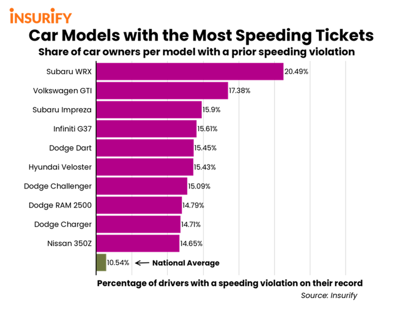 αυτοκίντητα κλήσεις για ταχύτητα