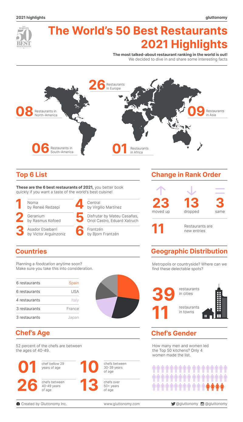 ΙΝΦΟΓΚΡΑΦΙΚ ΓΙΑ ΤΑ 50 ΚΑΛΥΤΕΡΑ ΕΣΤΙΑΤΟΡΙΑ ΤΟΥ ΚΟΣΜΟΥ 2021 1