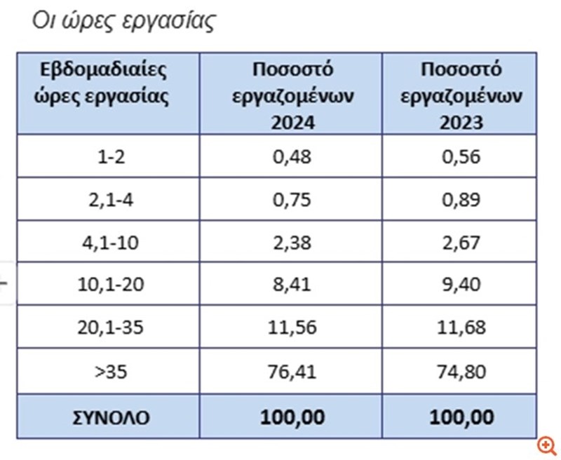 ώρες εργασίας ιδιωτικών υπαλλήλων στην Ελλάδα