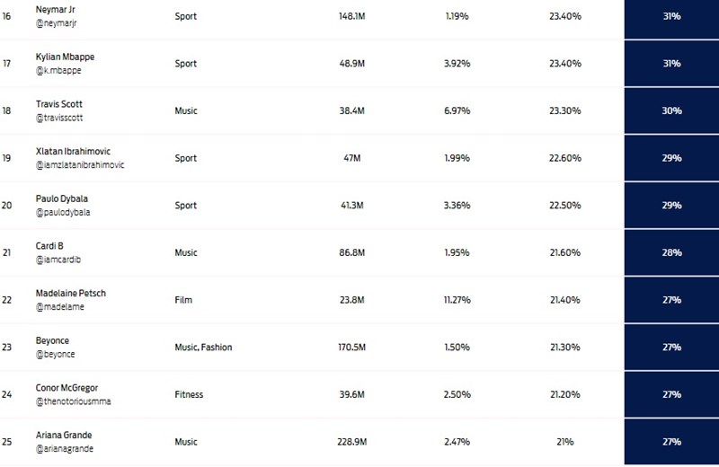 πίνακας με στοιχεία