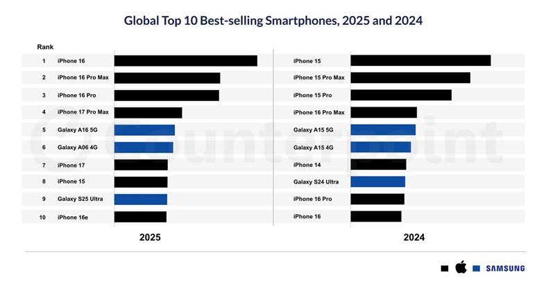 Πωλήσεις κινητής 2025