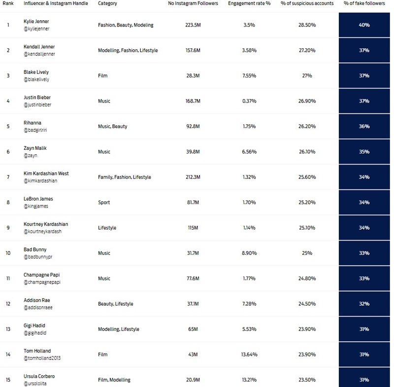 πίνακας με στοιχεία