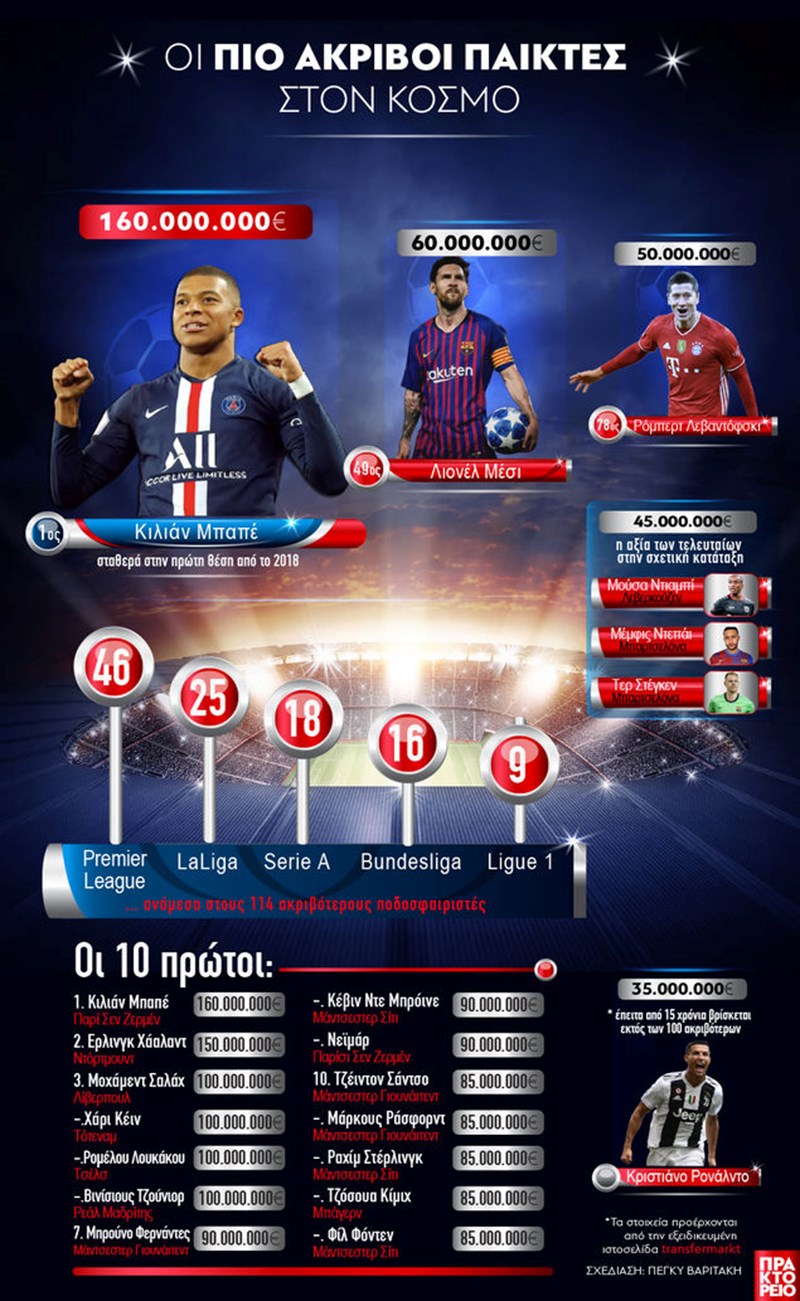 ΓΡΑΦΗΜΑ ΜΕ ΑΚΡΙΒΟΤΕΡΟΥΣ ΠΟΔΟΣΦΑΙΡΙΣΤΕΣ ΤΟΥ ΚΟΣΜΟΥ