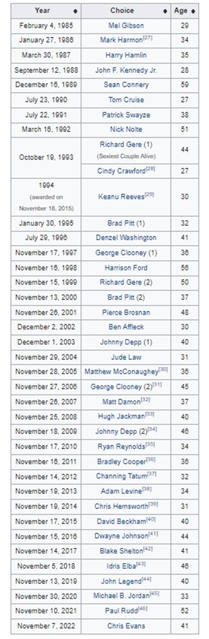 Η λίστα του People