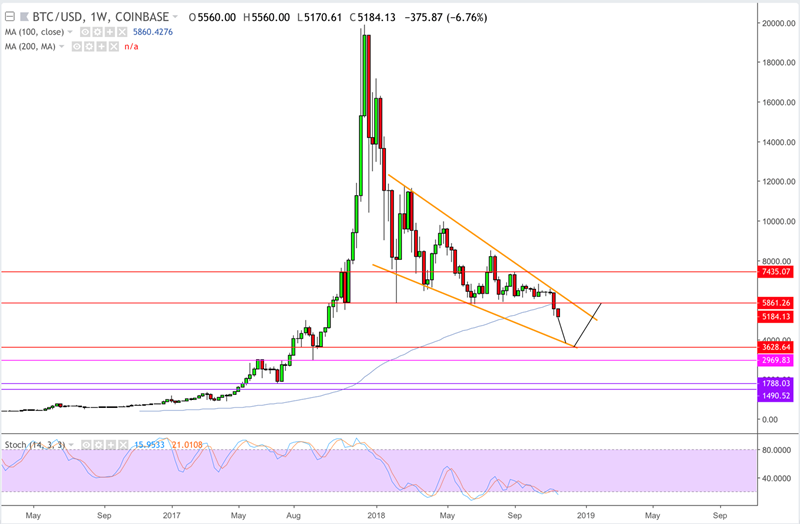 Κρυπτονομίσματα πτώση