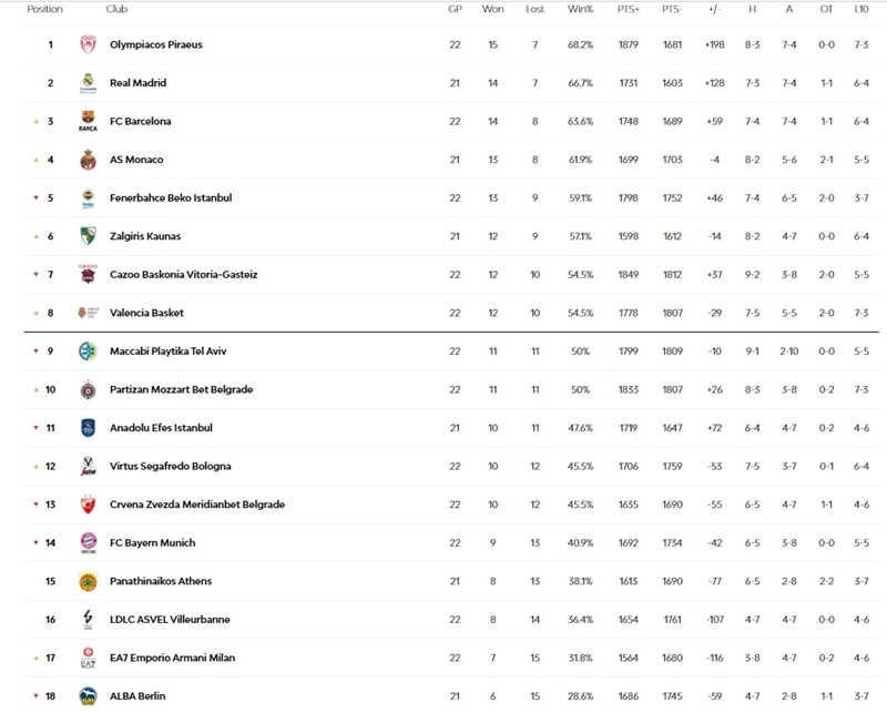 Βαθμολογία Euroleague