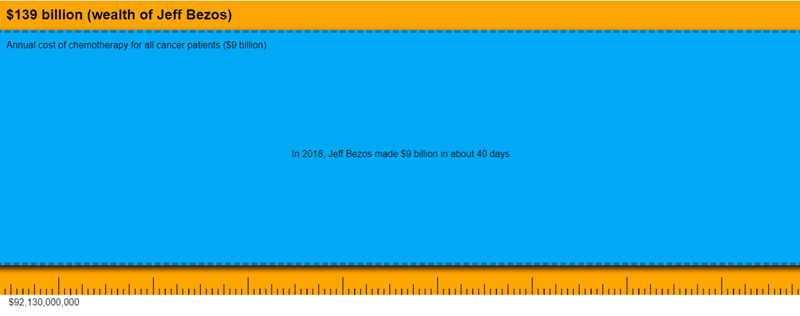 Τζεφ Μπέζος πλούτος