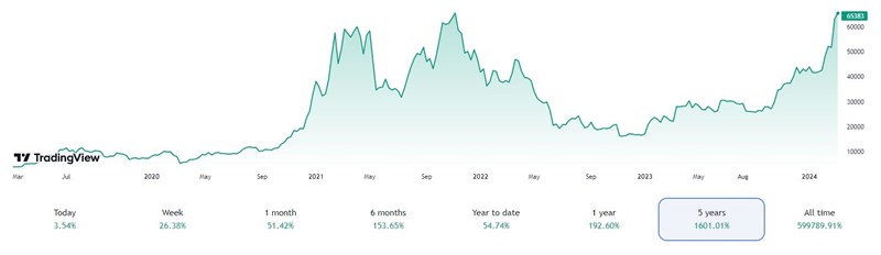 H πενταετής πορεία του Bitcoin